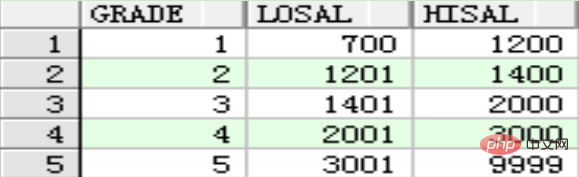 经常涉及的Oracle面试题