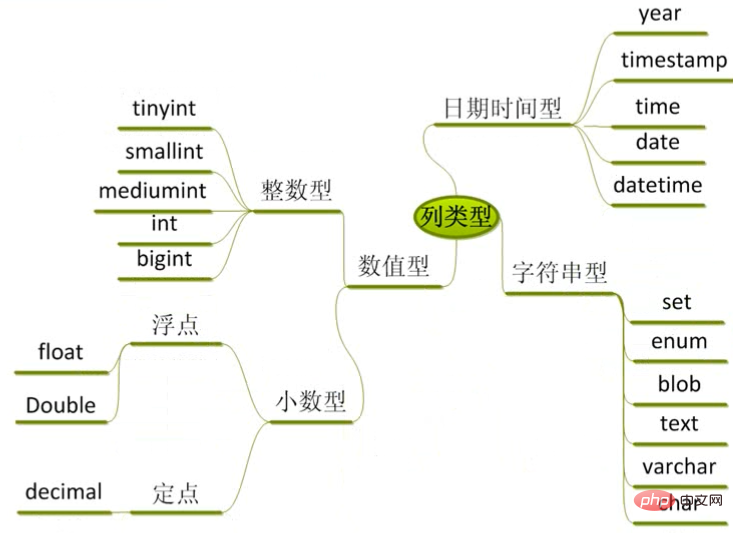 MySQL 教程之列类型中的数值型