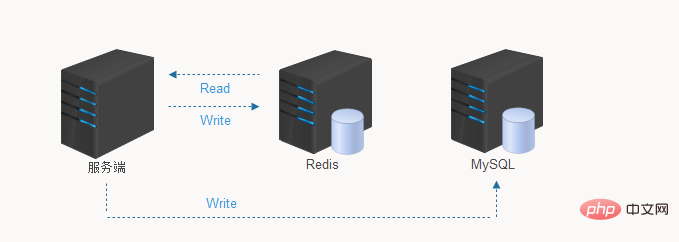 redis和mysql一般怎么配合