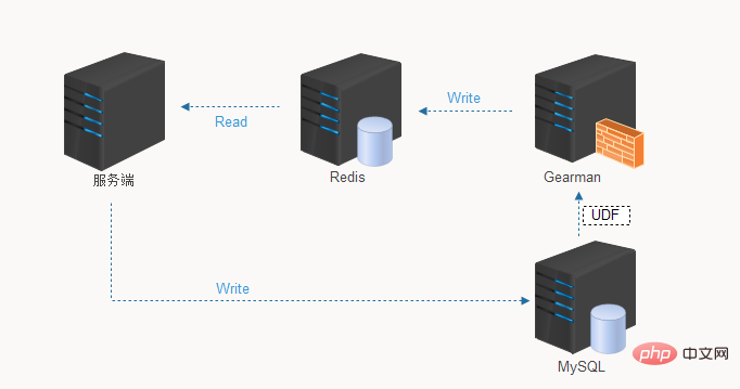 redis和mysql一般怎么配合