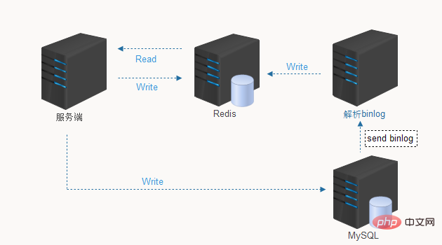 redis和mysql一般怎么配合