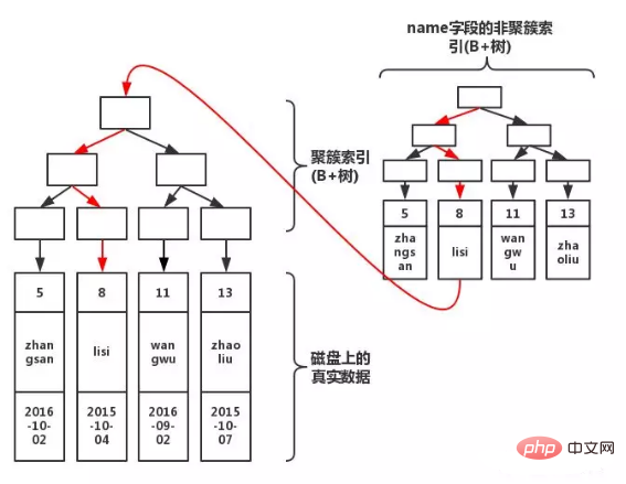 mysql innodb索引原理的详细介绍（代码示例）