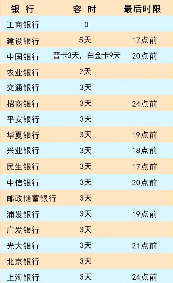 信用卡逾期3天、30天和90天 都会有啥区别？