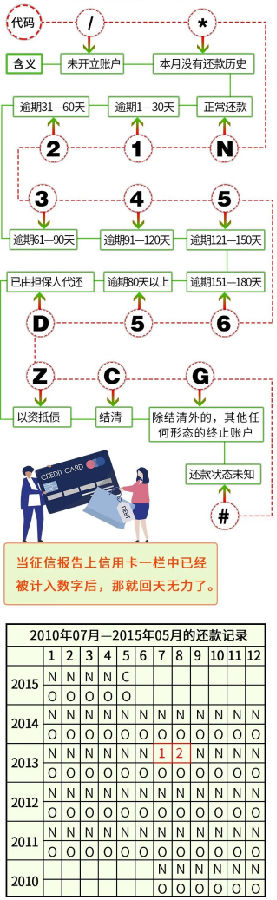 信用卡逾期3天、30天和90天 都会有啥区别？