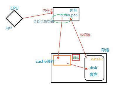 mysql怎么创建存储函数