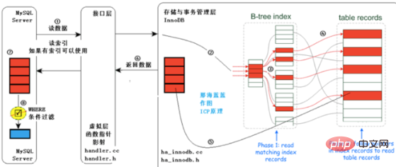 mysql索引命中规则讲解