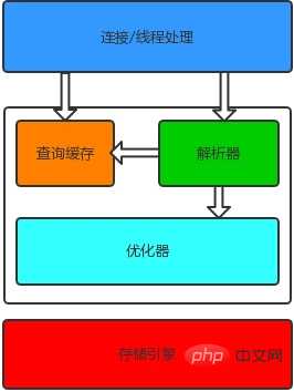 mysql的并发控制原理