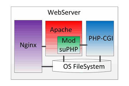 apache服务器是什么