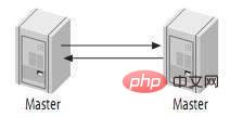 MySql主从复制是什么？如何配置实现？