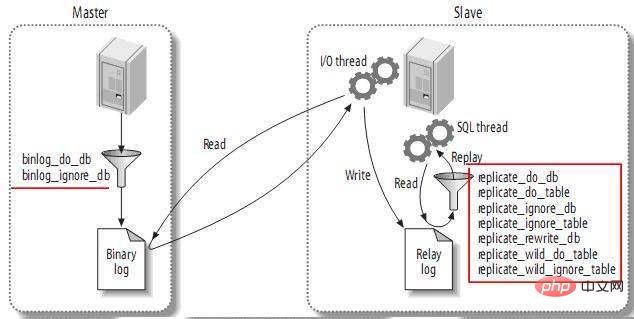 MySql主从复制是什么？如何配置实现？