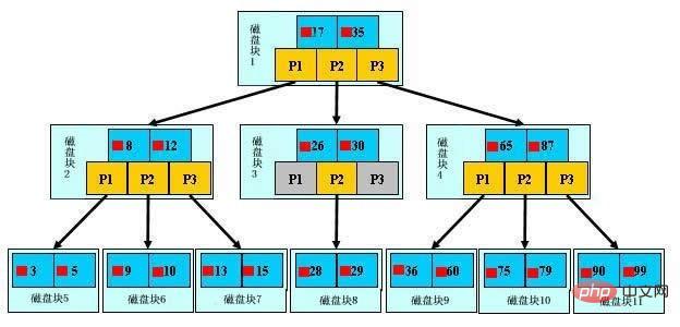 MySQL索引原理以及优化