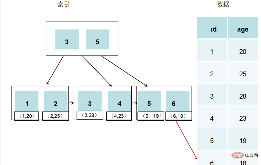 超详细的mysql存储引擎——InnoDB的讲解