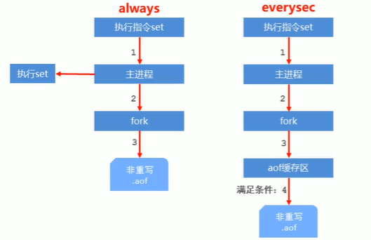 Redis持久化完整版本