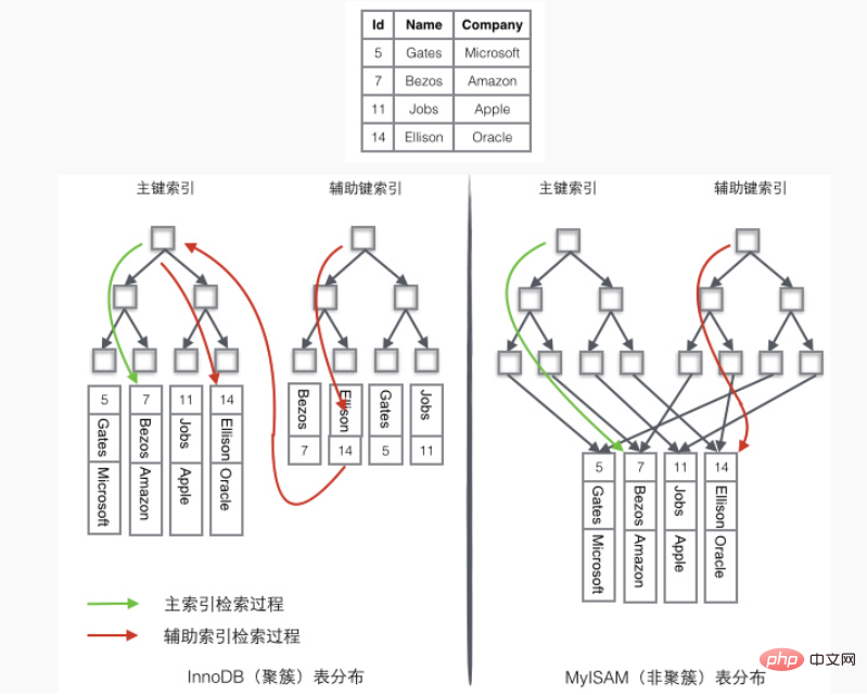 mysql存储引擎：myIsam和innodb的区别