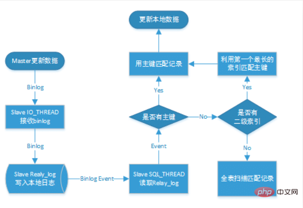 基于Docker的MySQL主从复制搭建及原理