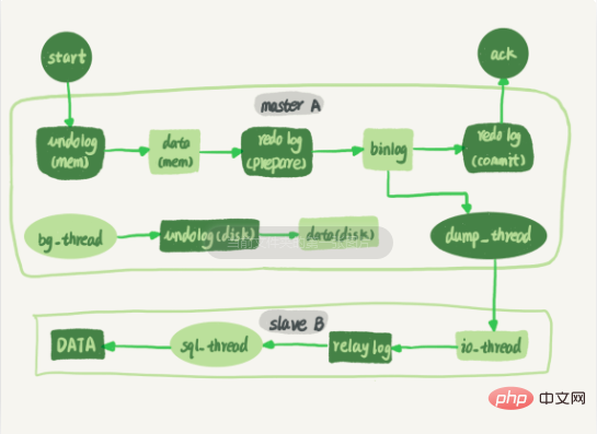 基于Docker的MySQL主从复制搭建及原理