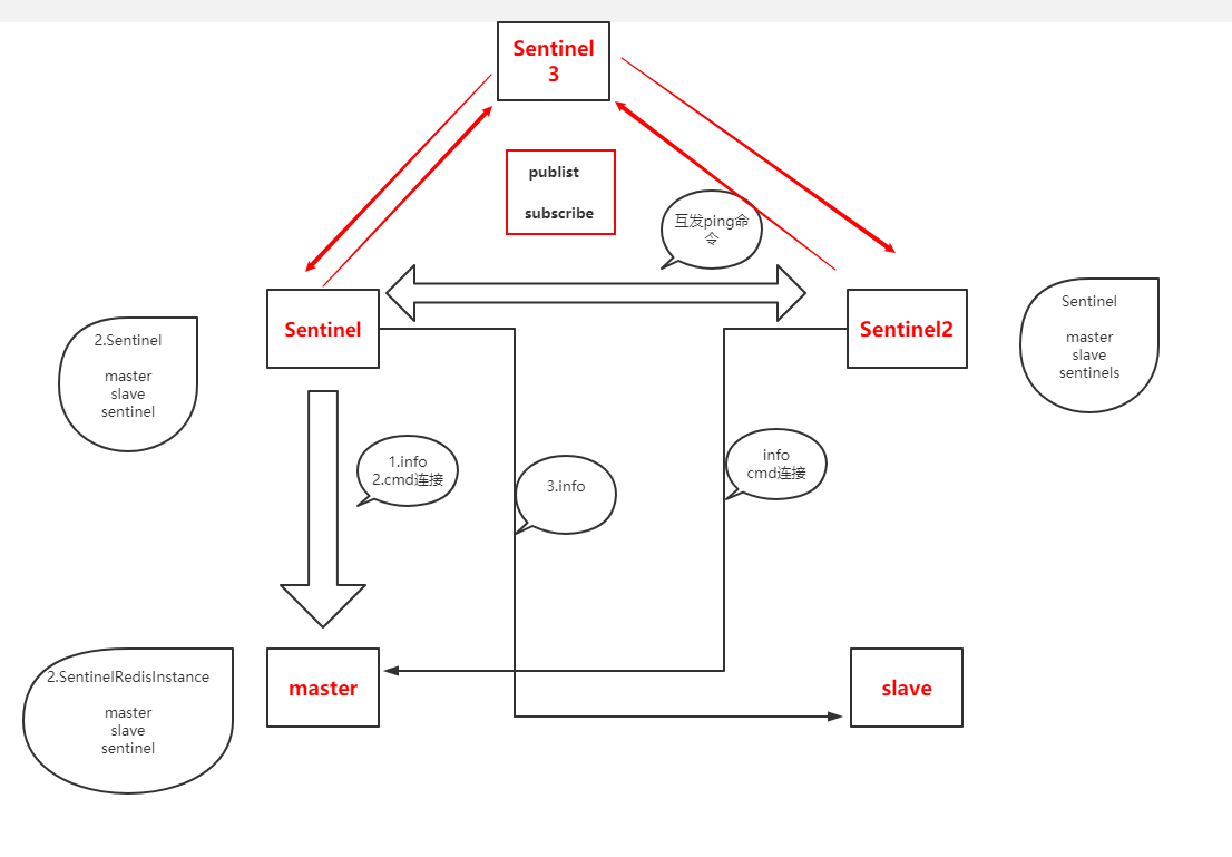 Redis哨兵原理，我忍你很久了！