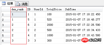 Sql 四大排名函数（ROW_NUMBER、RANK、DENSE_RANK、NTILE）简介