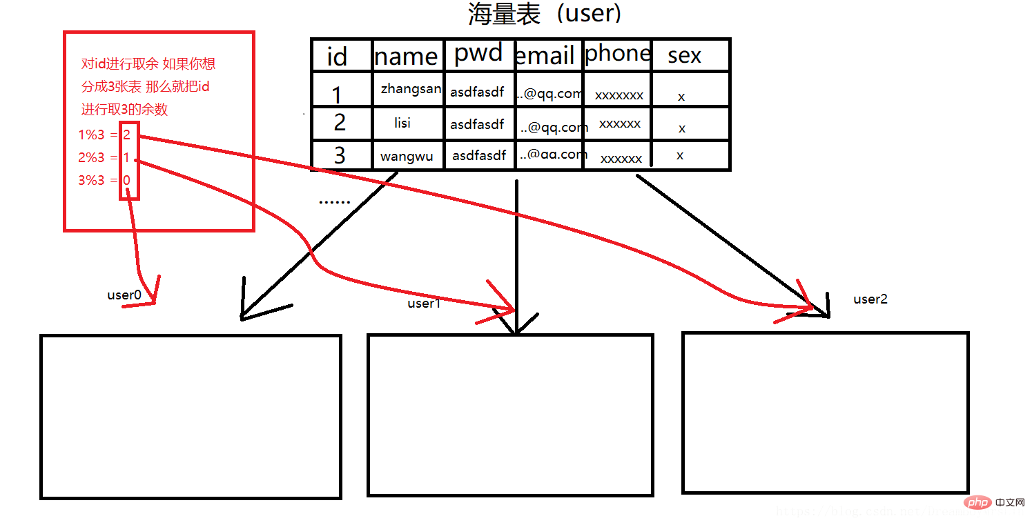 mysql水平分表怎么分