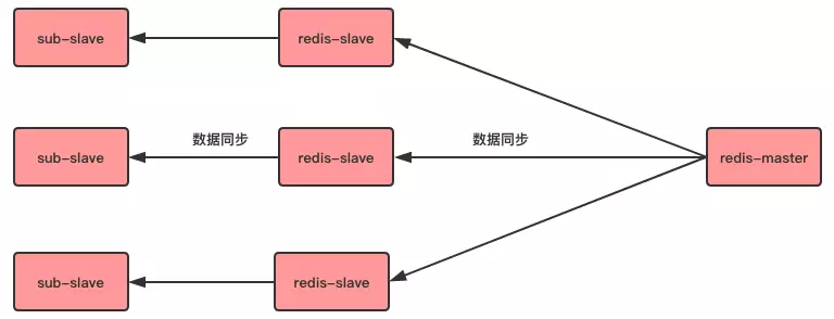 redis主从复制什么时候复制