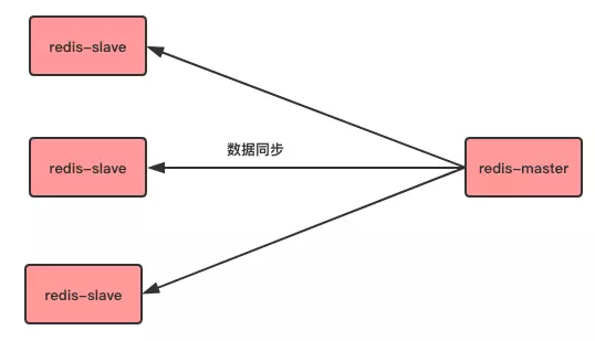 redis主从复制什么时候复制