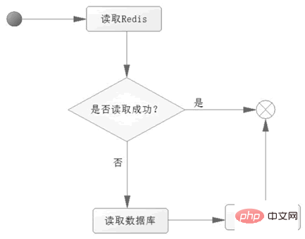 java web中一般用redis来做什么