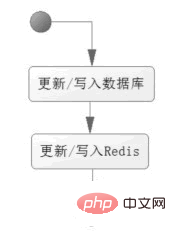 java web中一般用redis来做什么