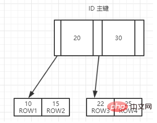 一文读懂MySQL中的索引