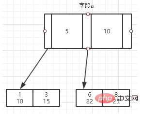 一文读懂MySQL中的索引