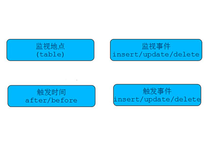 mysql怎么创建触发器