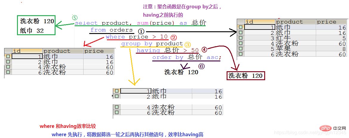 MySQL基本语句操作的总结