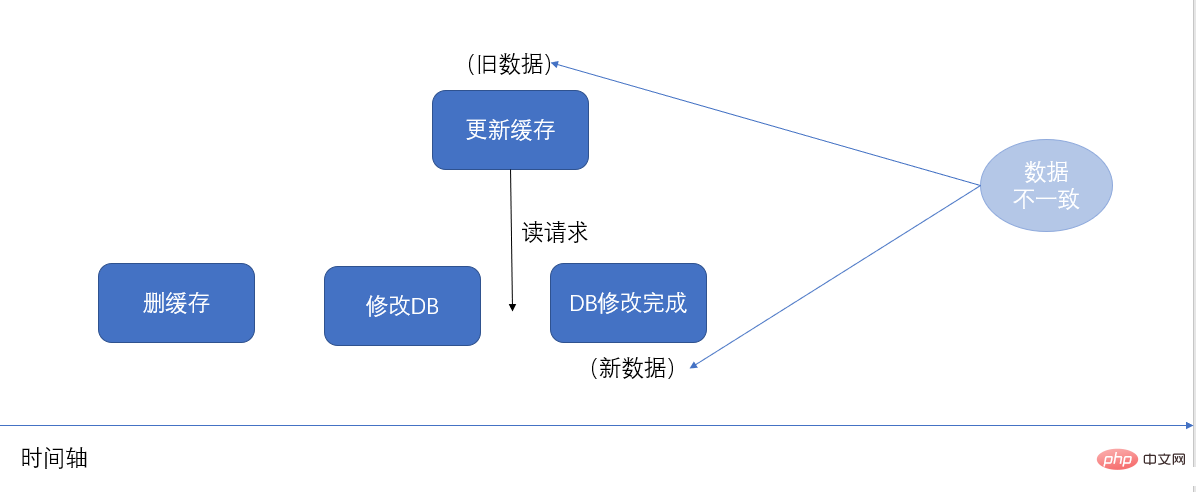 redis怎么保证数据一致性