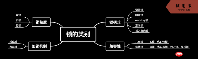 MySQL中锁的必要性及分类介绍