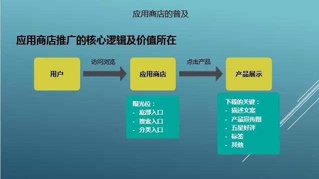 应用商店APP运营推广详细解释