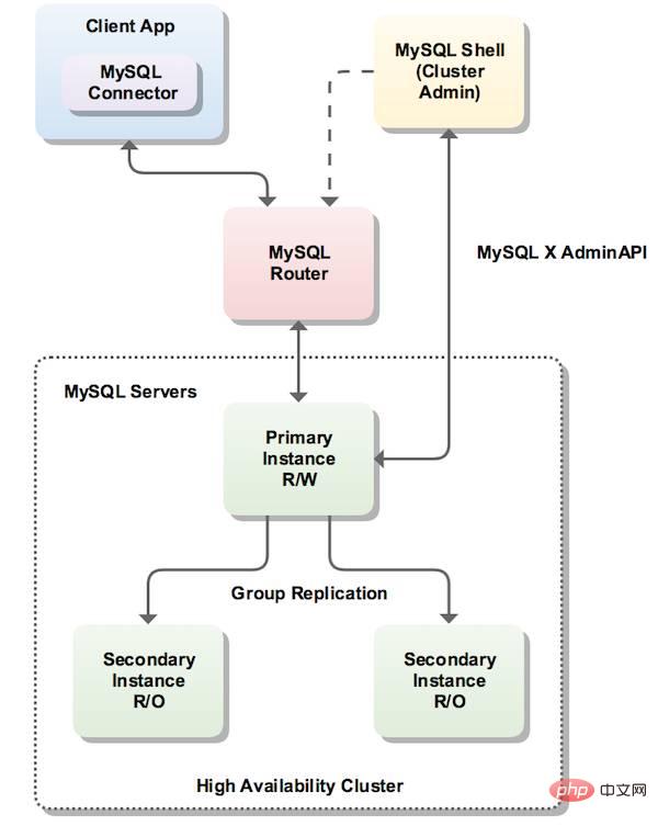 mysql shell是什么