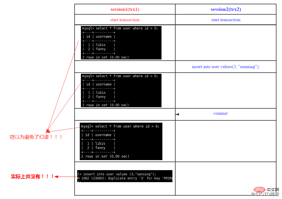 MySQL跨行事务模型（图文详解）