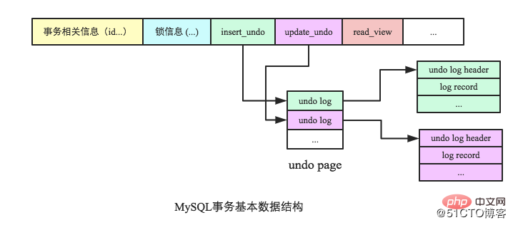 MySQL跨行事务模型（图文详解）