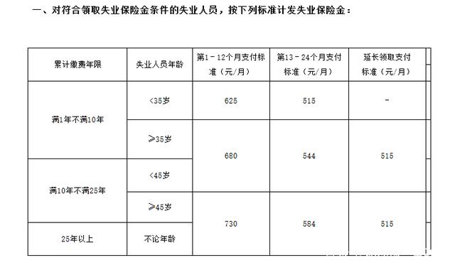 关于2020年失业保险金领取条件、申请材料、流程以及领取金额标准