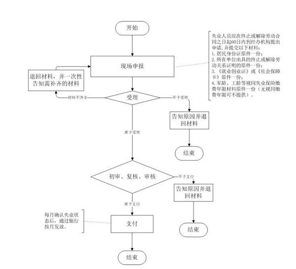 关于2020年失业保险金领取条件、申请材料、流程以及领取金额标准