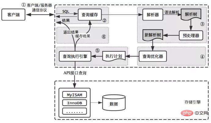 mysql怎么工作的