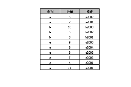 SQL中的group by什么意思