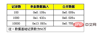 MySQL批量SQL插入性能优化详解