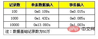 MySQL批量SQL插入性能优化详解