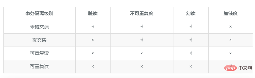 MySQL 事务最全详解