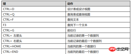 巧用Navicat for MySQL的快捷键