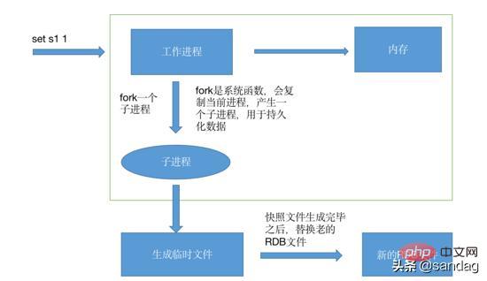 探索Redis持久化原理