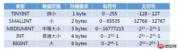 MySQL数据类型有哪些？MySQL数据类型详解