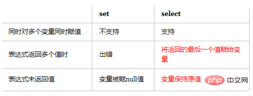 mysql中set什么意思?