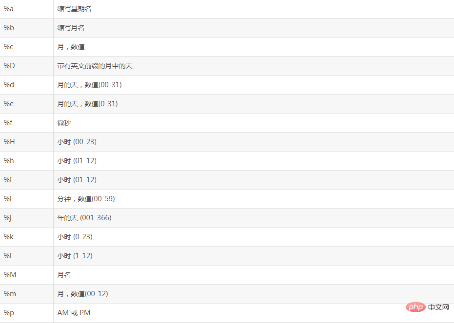 mysql如何按时间分组查询