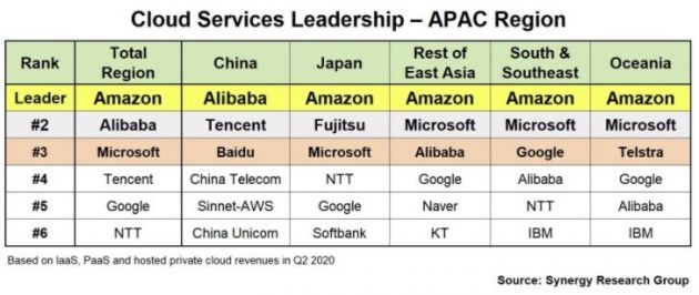 2020年第二季度AWS领跑亚太地区云市场